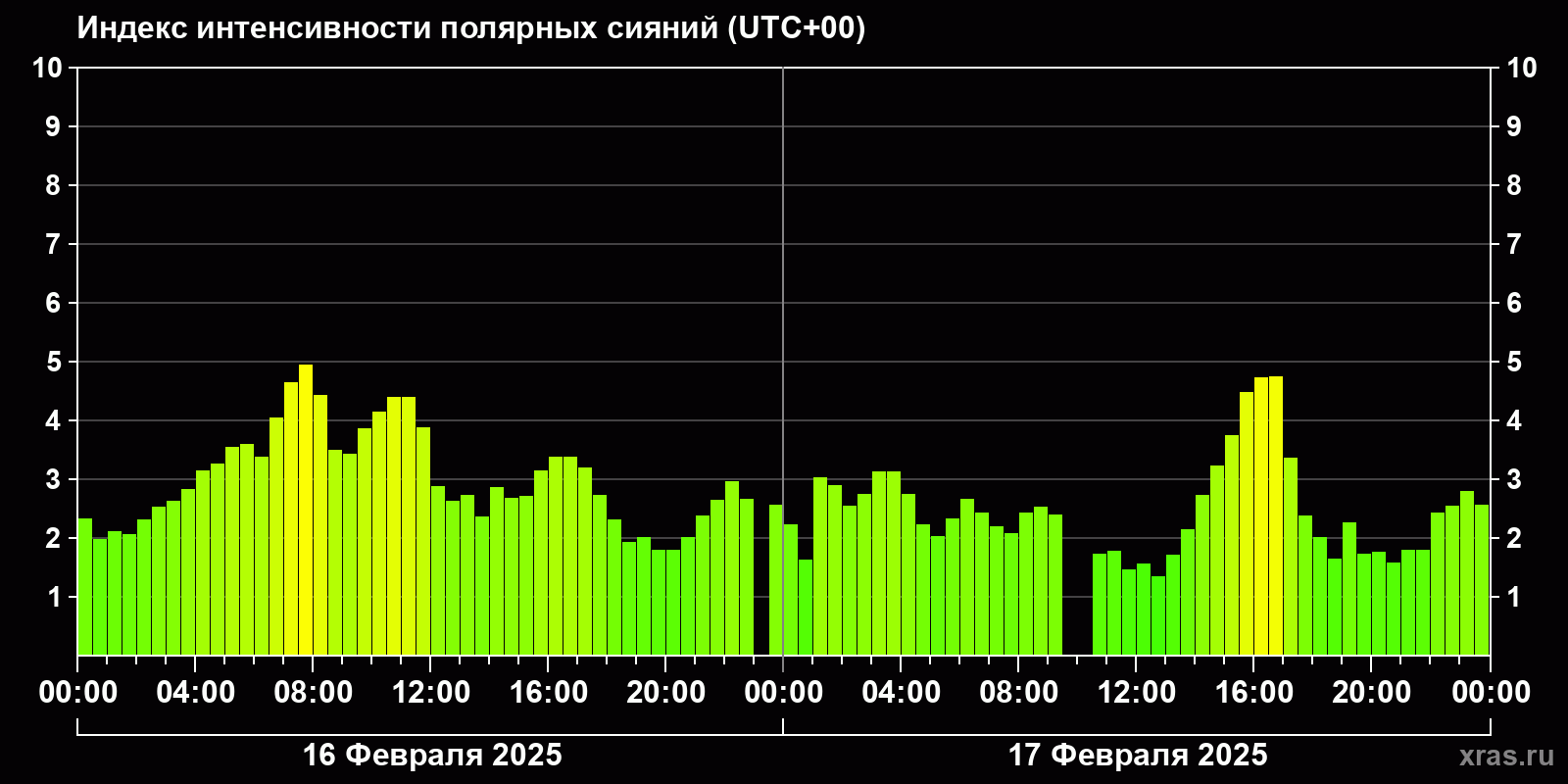Полярные сияния за последние 2 суток