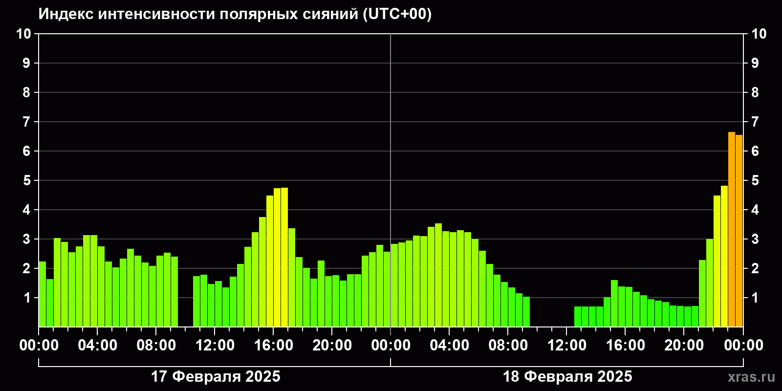 Полярные сияния за последние 2 суток