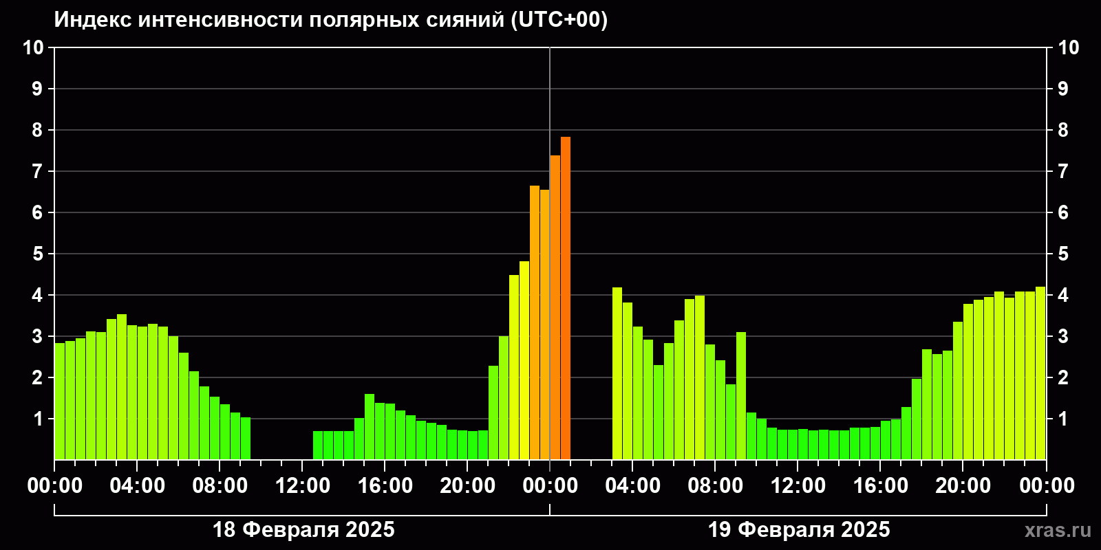Полярные сияния за последние 2 суток