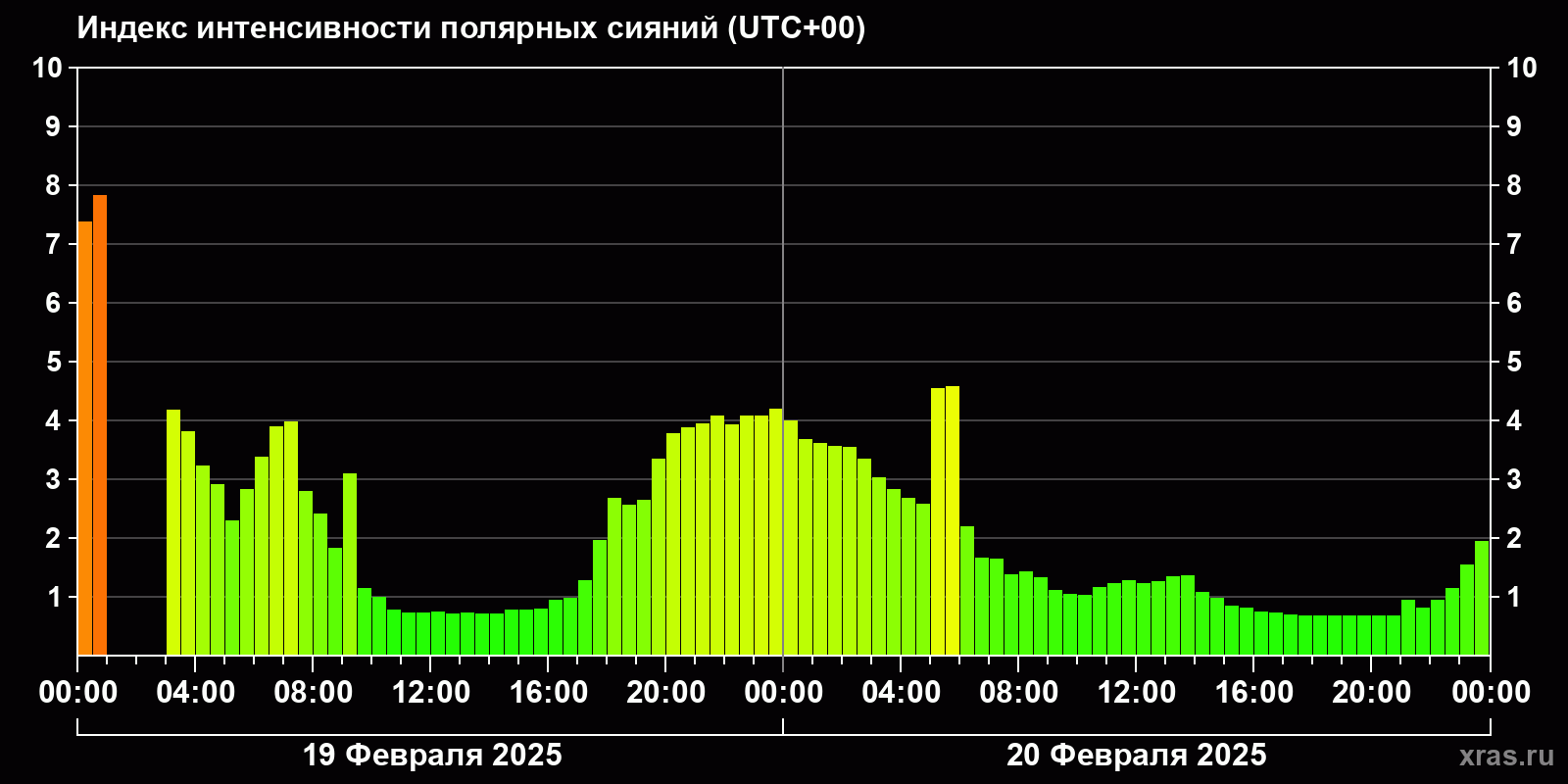 Полярные сияния за последние 2 суток