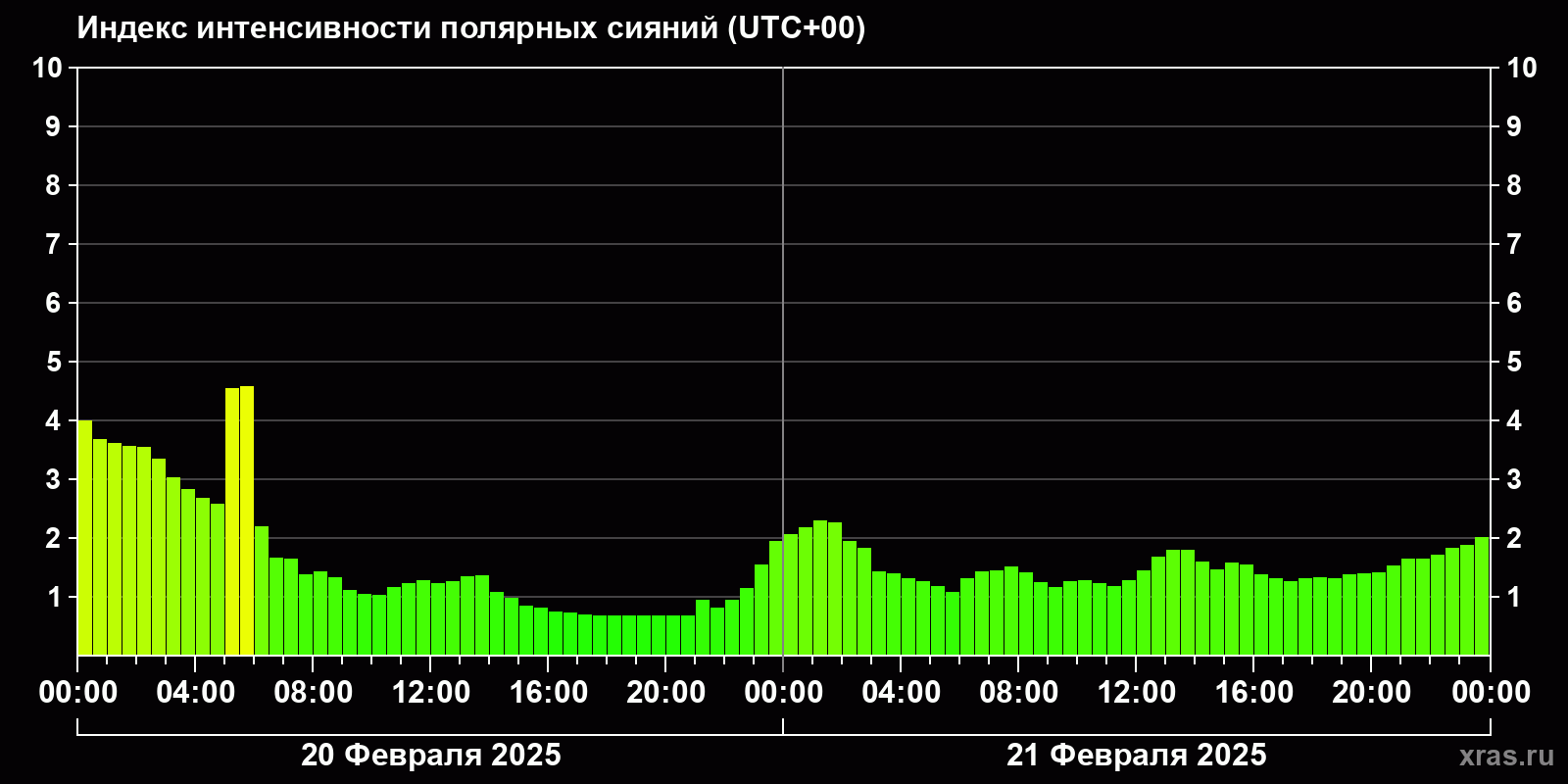 Полярные сияния за последние 2 суток