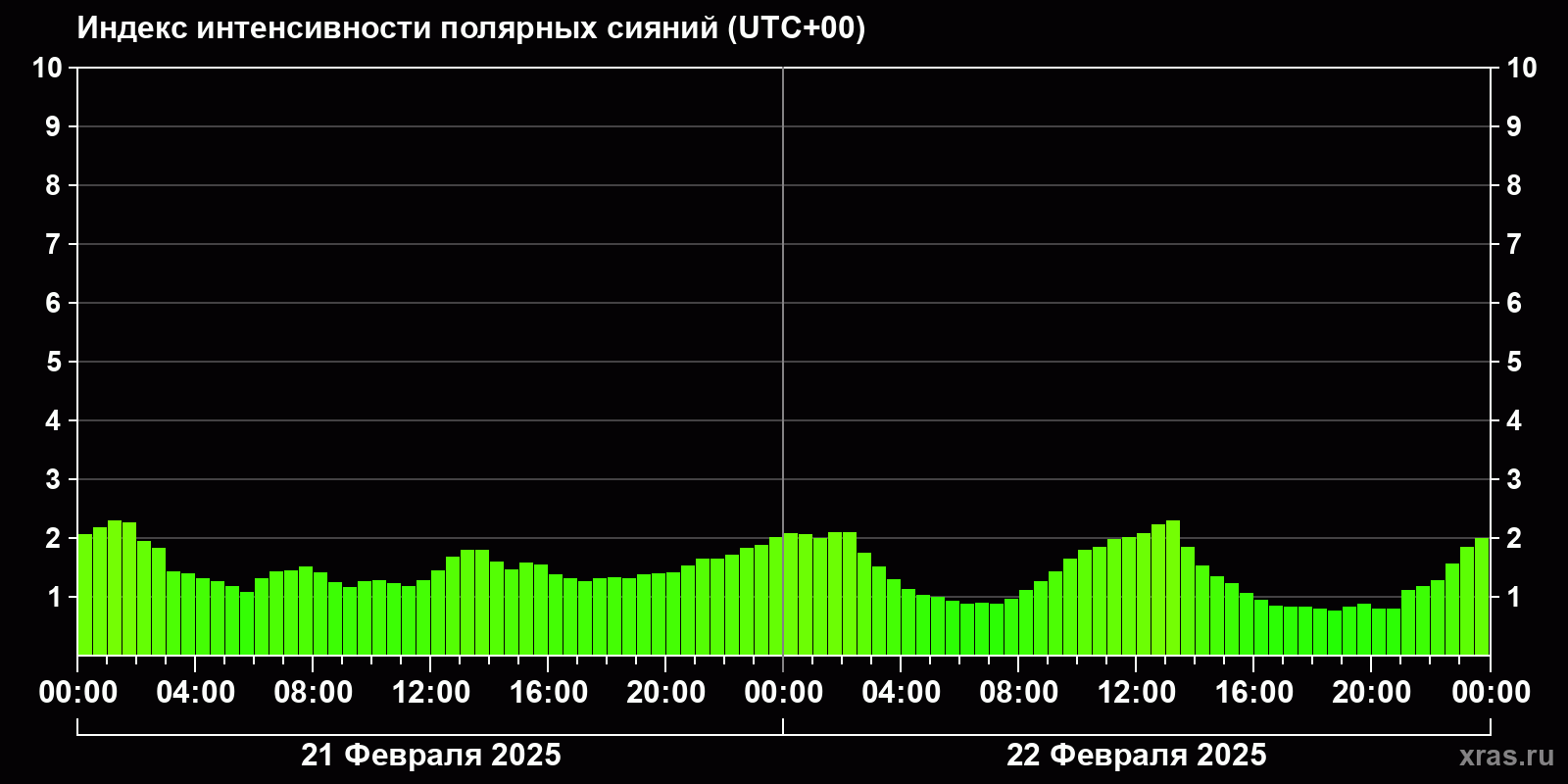 Полярные сияния за последние 2 суток