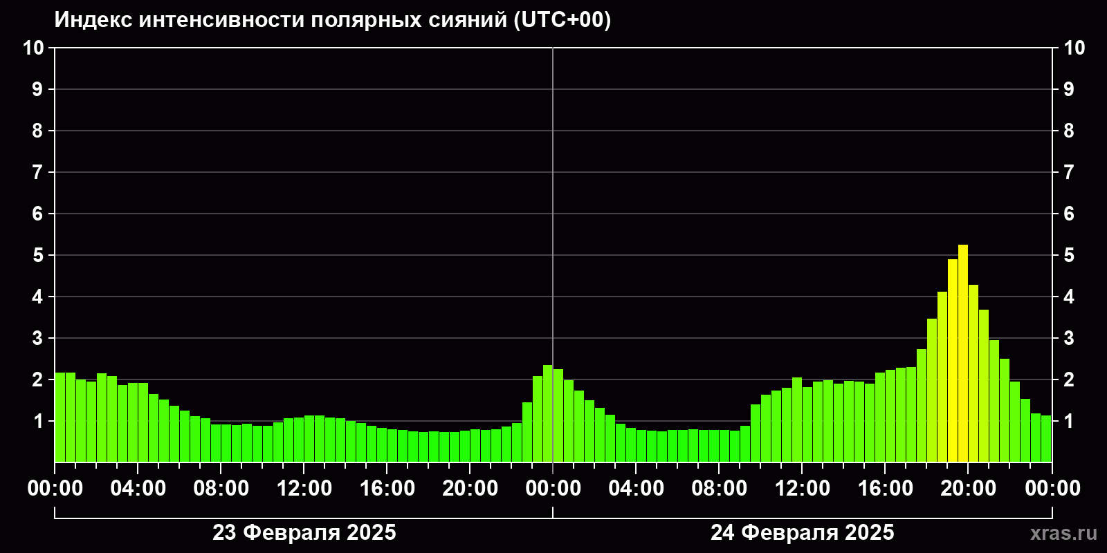 Полярные сияния за последние 2 суток
