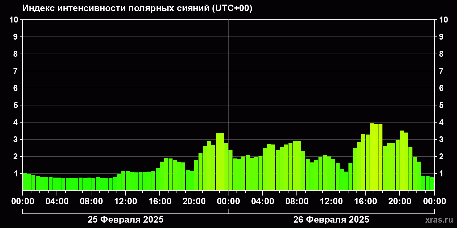 Полярные сияния за последние 2 суток