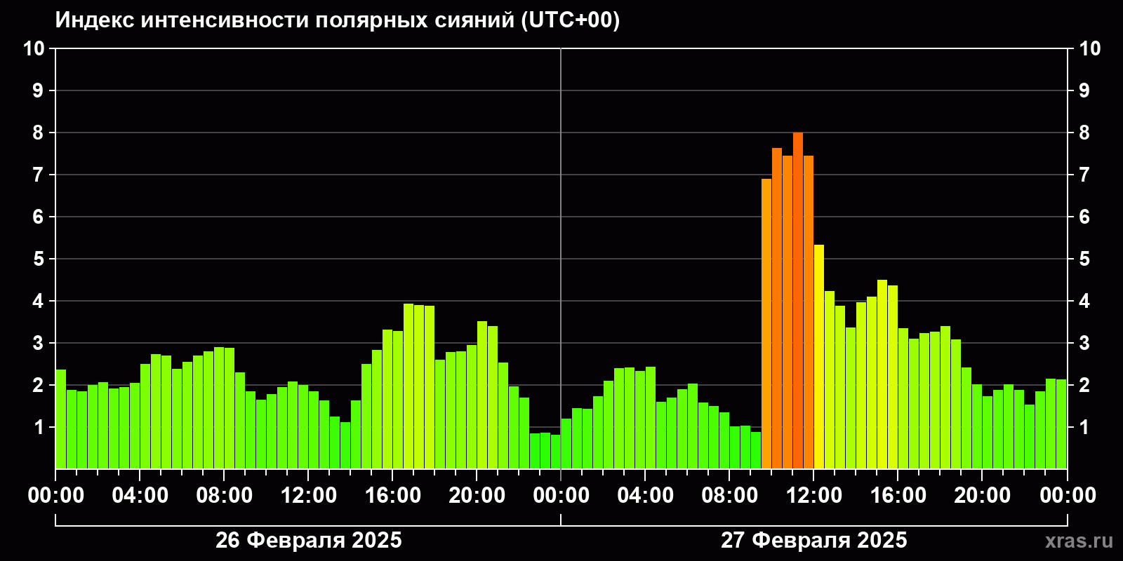 Полярные сияния за последние 2 суток