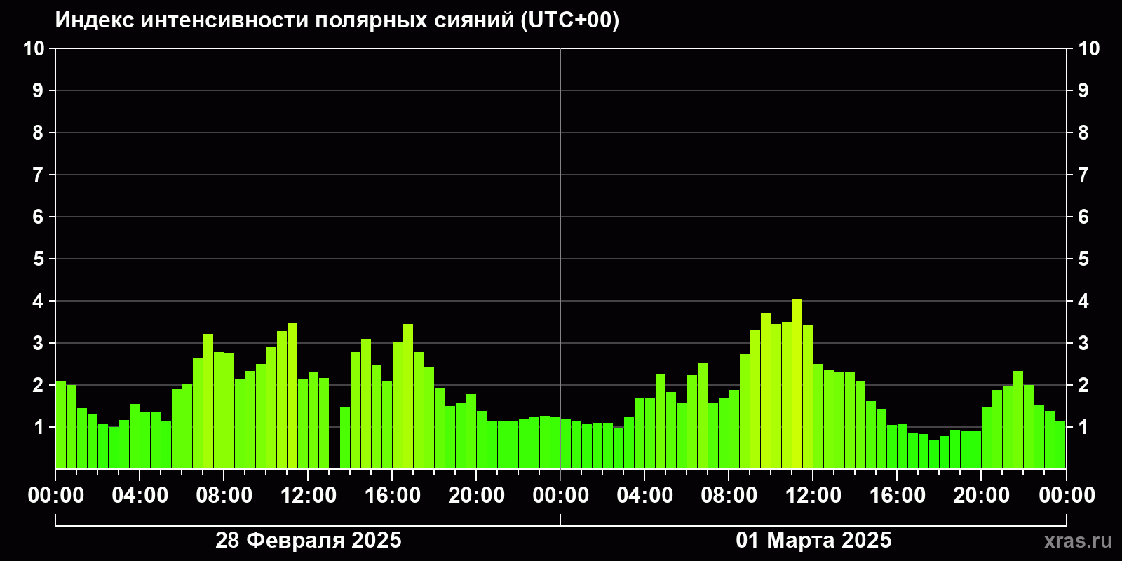 Полярные сияния за последние 2 суток
