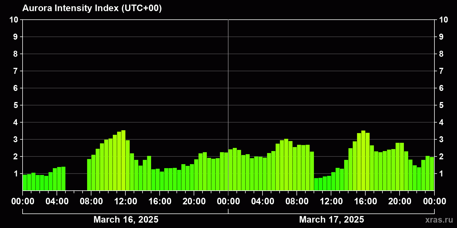 Polar auroras over the past 2 days