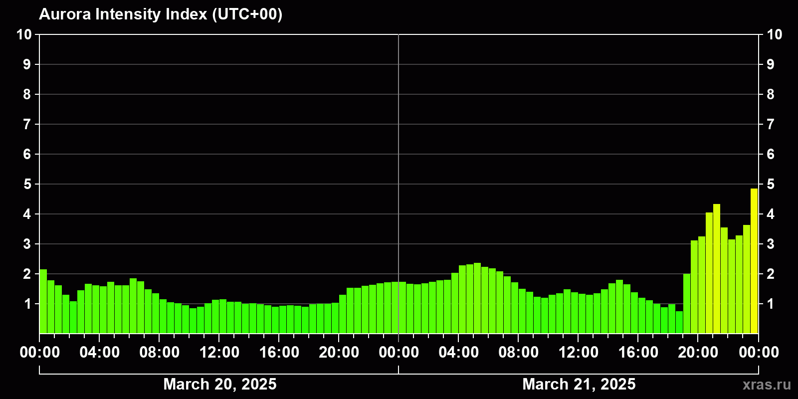 Polar auroras over the past 2 days