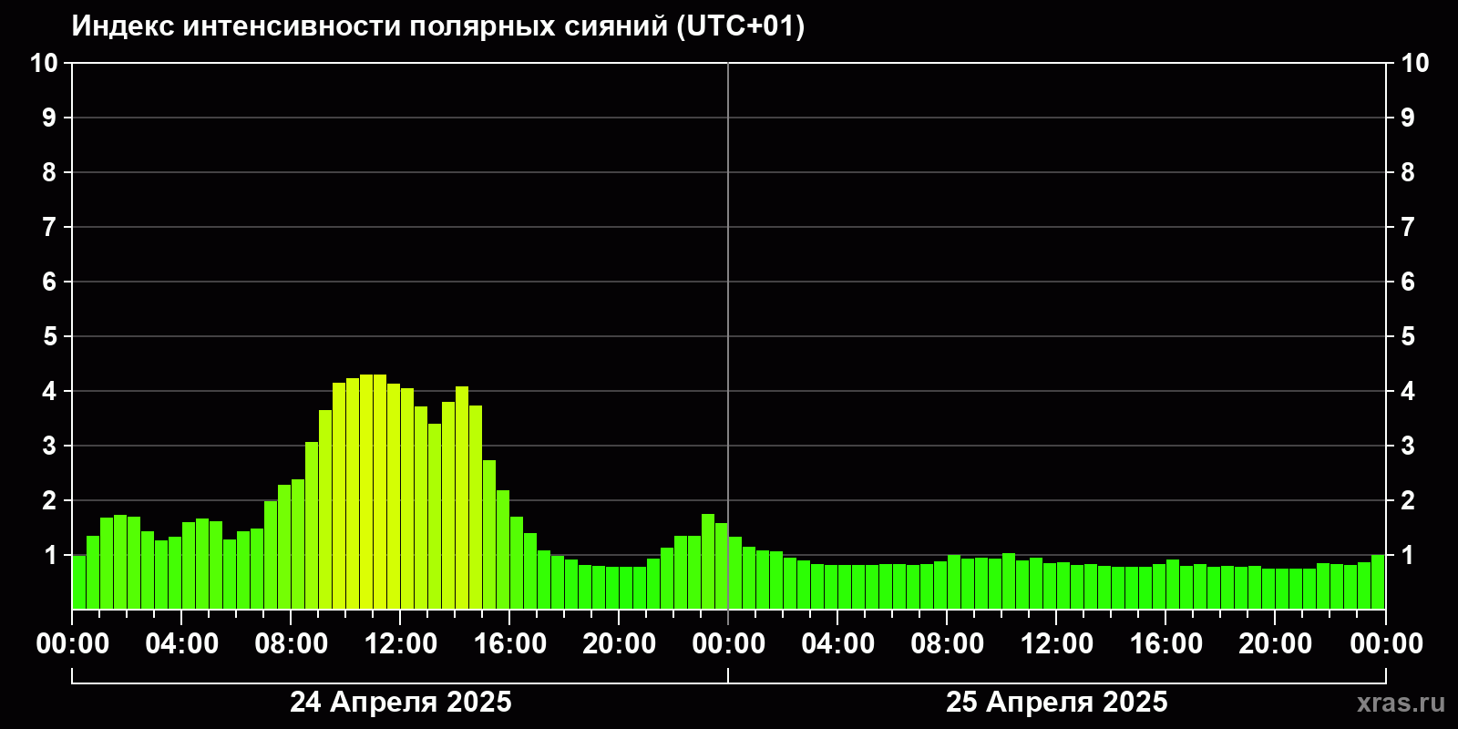 Полярные сияния за последние 2 суток