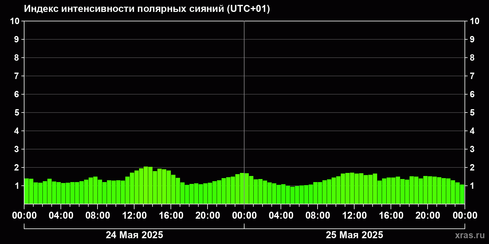Полярные сияния за последние 2 суток