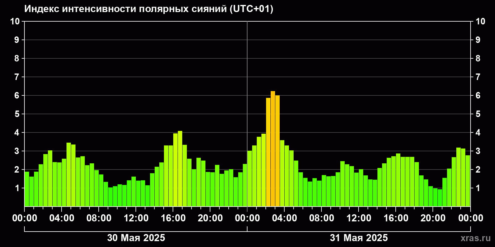 Полярные сияния за последние 2 суток
