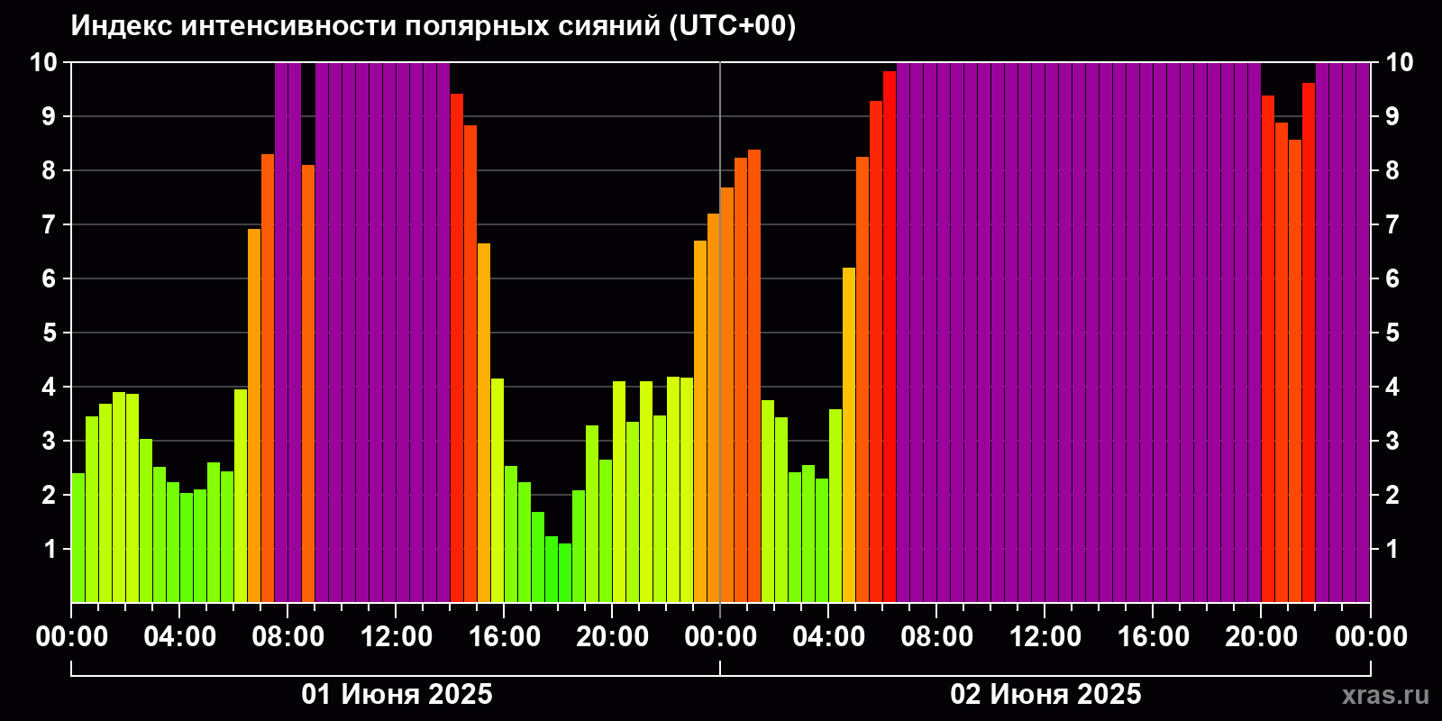 Полярные сияния за последние 2 суток