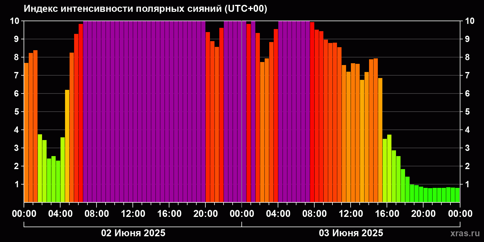 Полярные сияния за последние 2 суток
