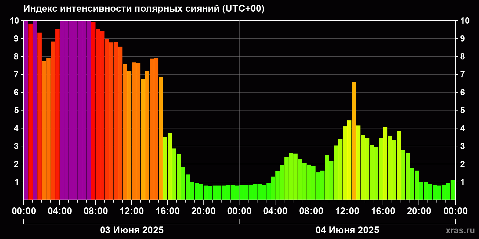 Полярные сияния за последние 2 суток