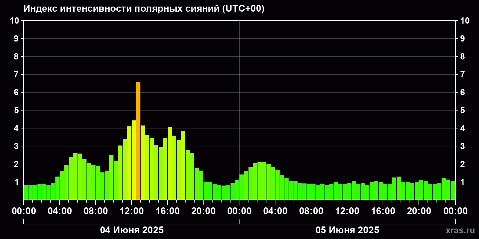 Полярные сияния за последние 2 суток