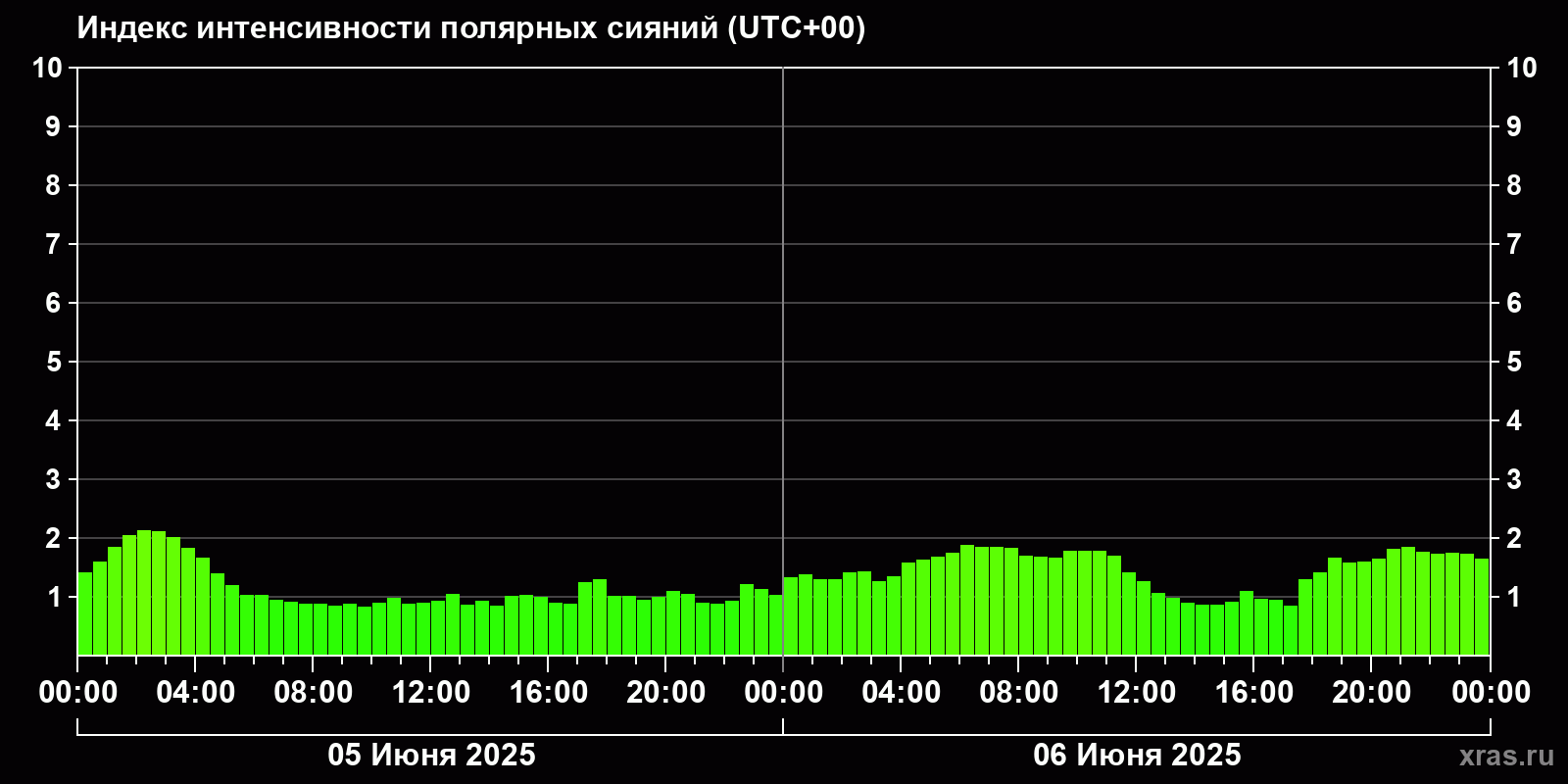 Полярные сияния за последние 2 суток