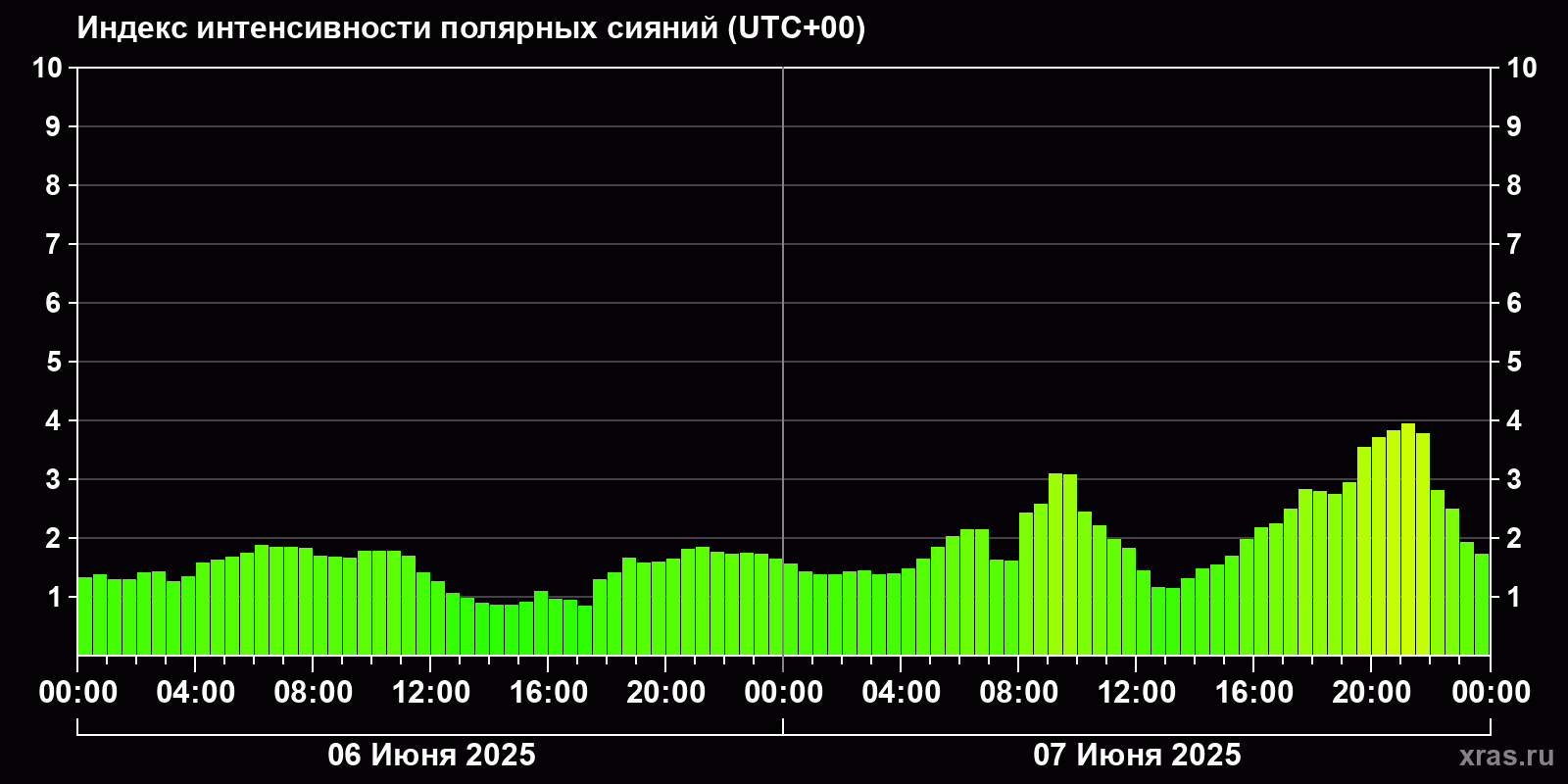 Полярные сияния за последние 2 суток