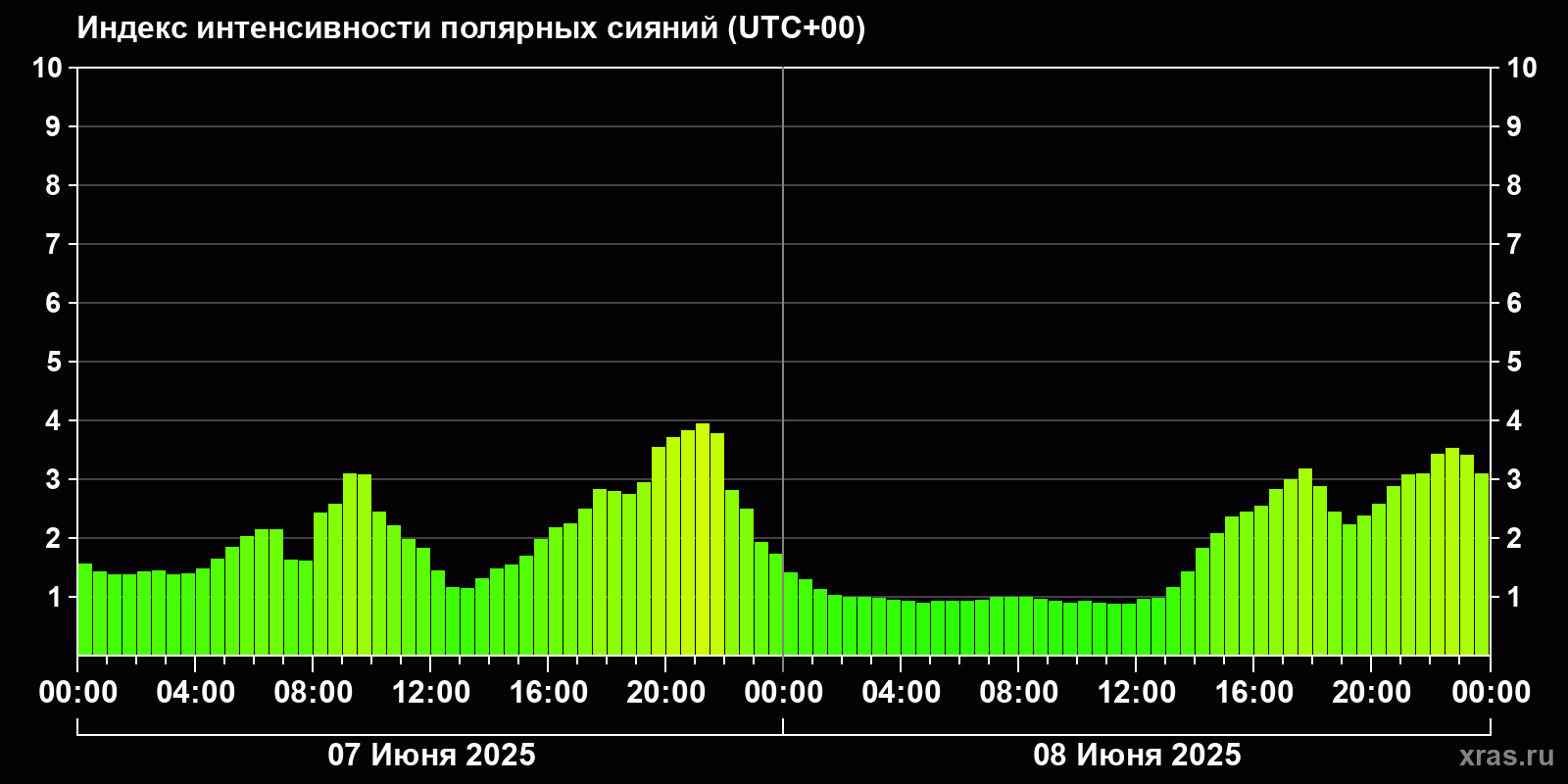 Полярные сияния за последние 2 суток