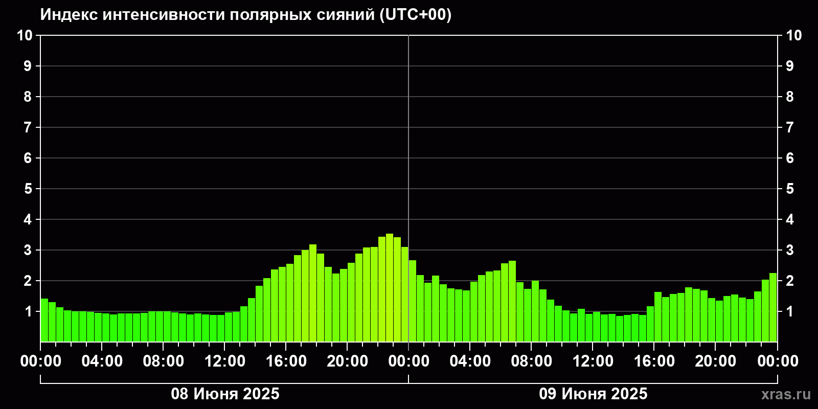 Полярные сияния за последние 2 суток