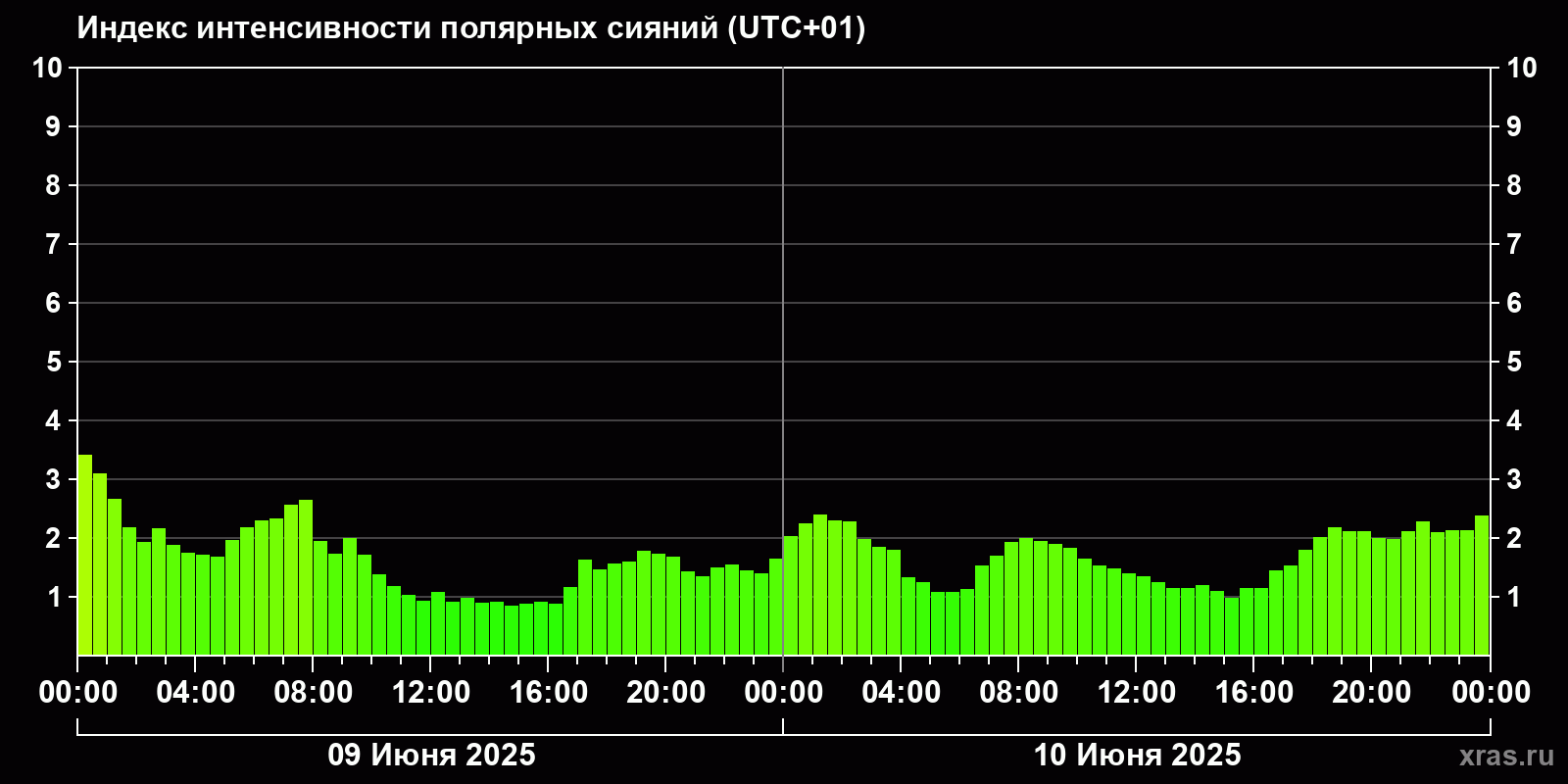 Полярные сияния за последние 2 суток