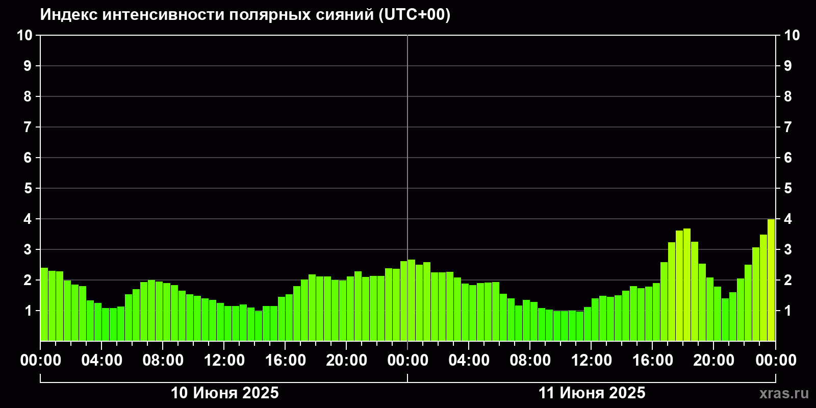 Полярные сияния за последние 2 суток