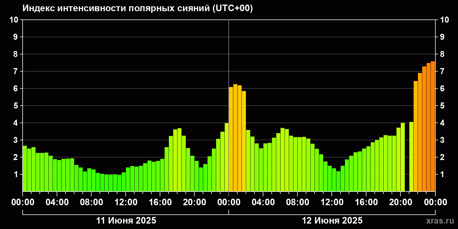 Полярные сияния за последние 2 суток
