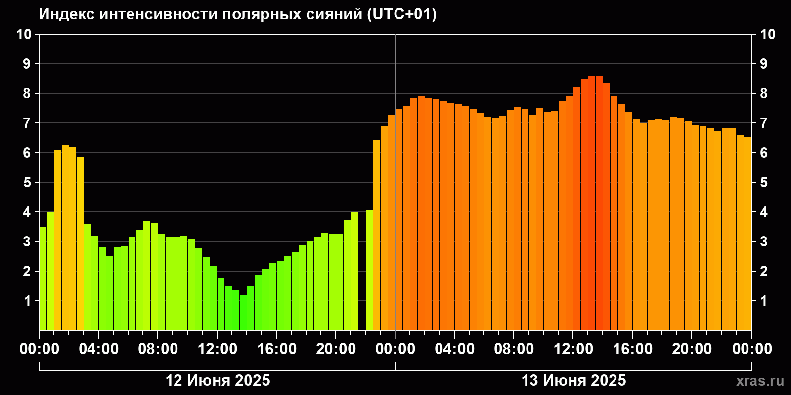 Полярные сияния за последние 2 суток