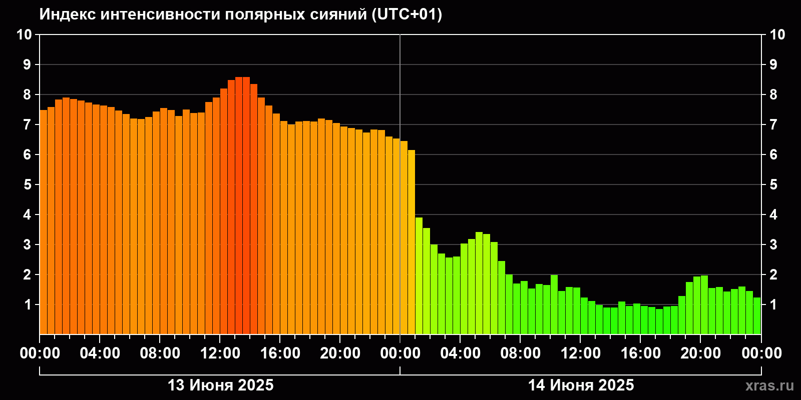 Полярные сияния за последние 2 суток
