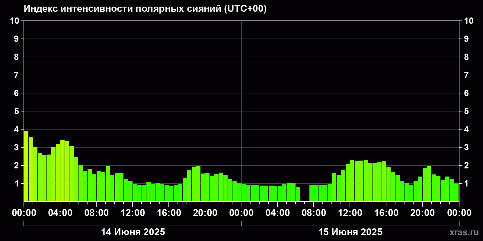 Полярные сияния за последние 2 суток