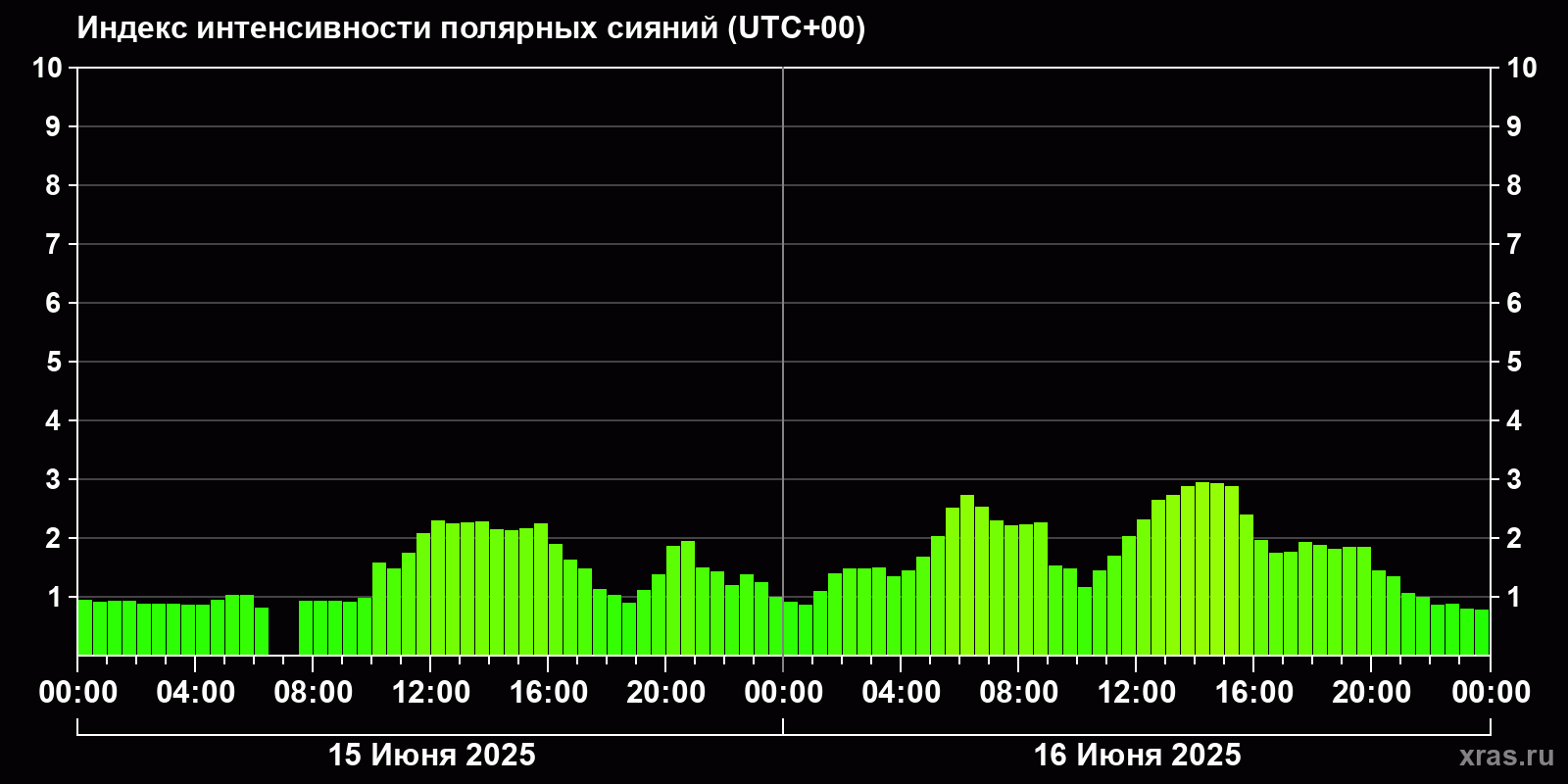 Полярные сияния за последние 2 суток