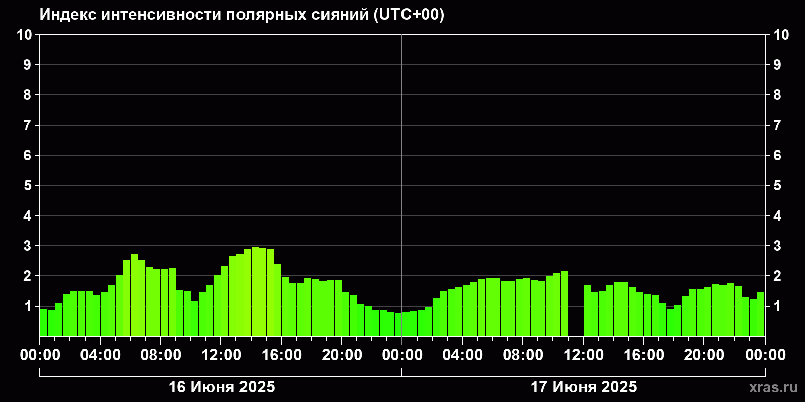 Полярные сияния за последние 2 суток