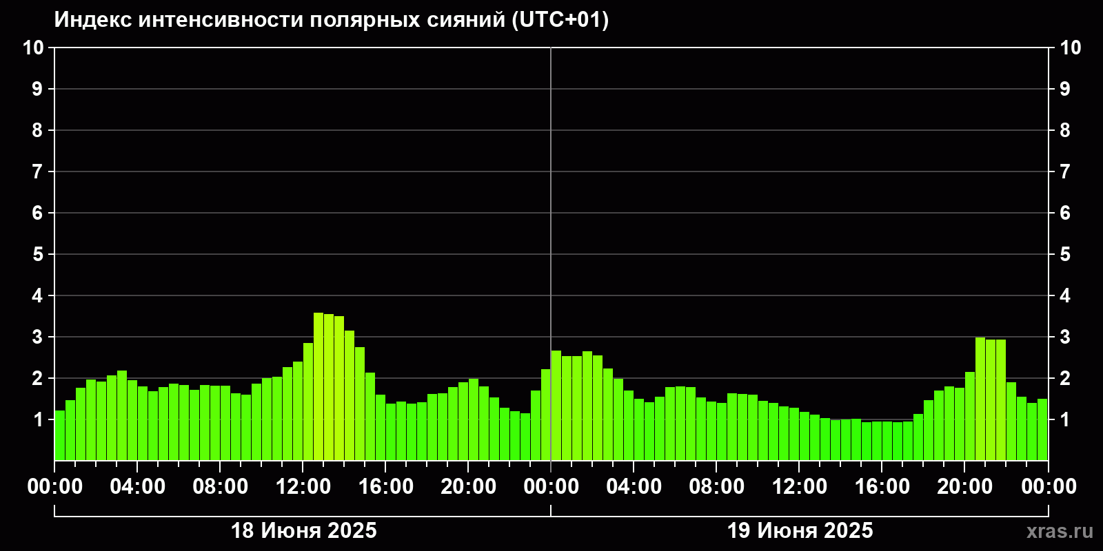 Полярные сияния за последние 2 суток