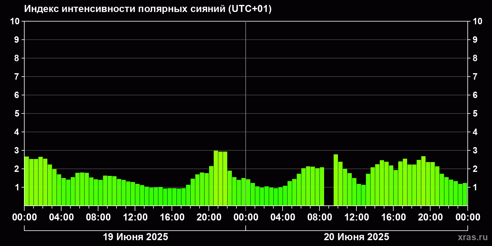 Полярные сияния за последние 2 суток