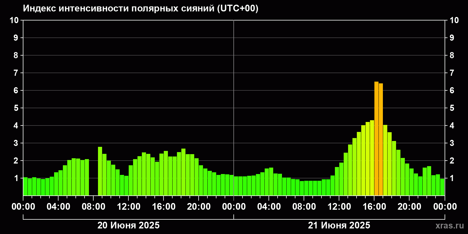 Полярные сияния за последние 2 суток