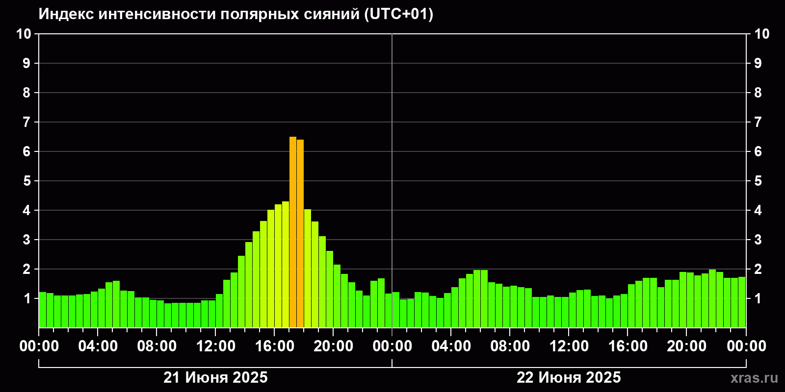 Полярные сияния за последние 2 суток