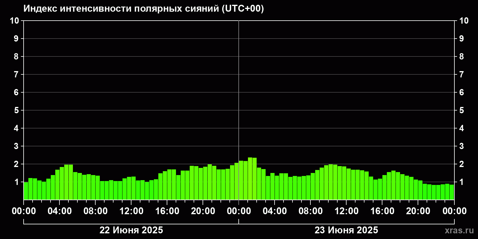 Полярные сияния за последние 2 суток