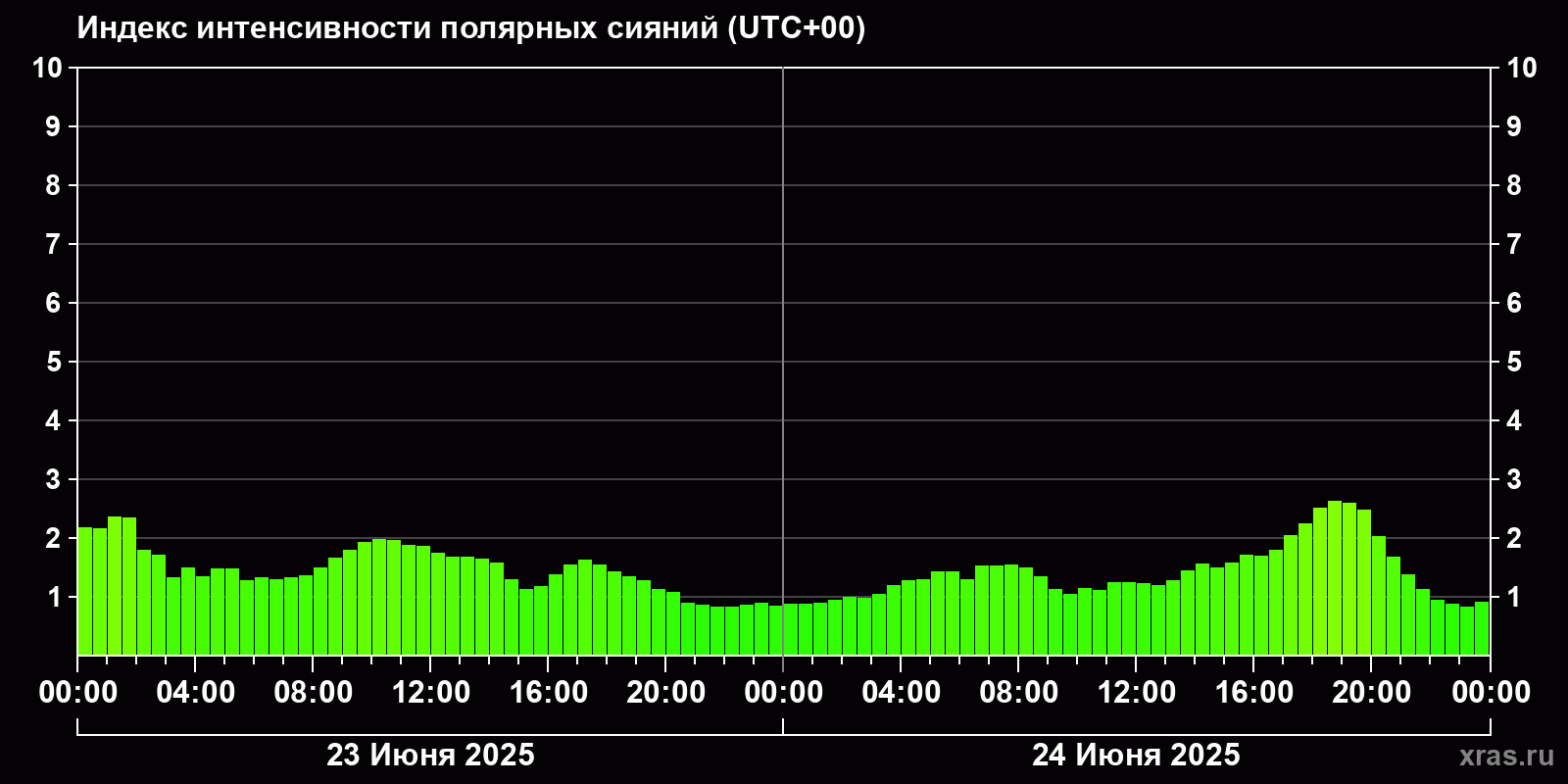 Полярные сияния за последние 2 суток