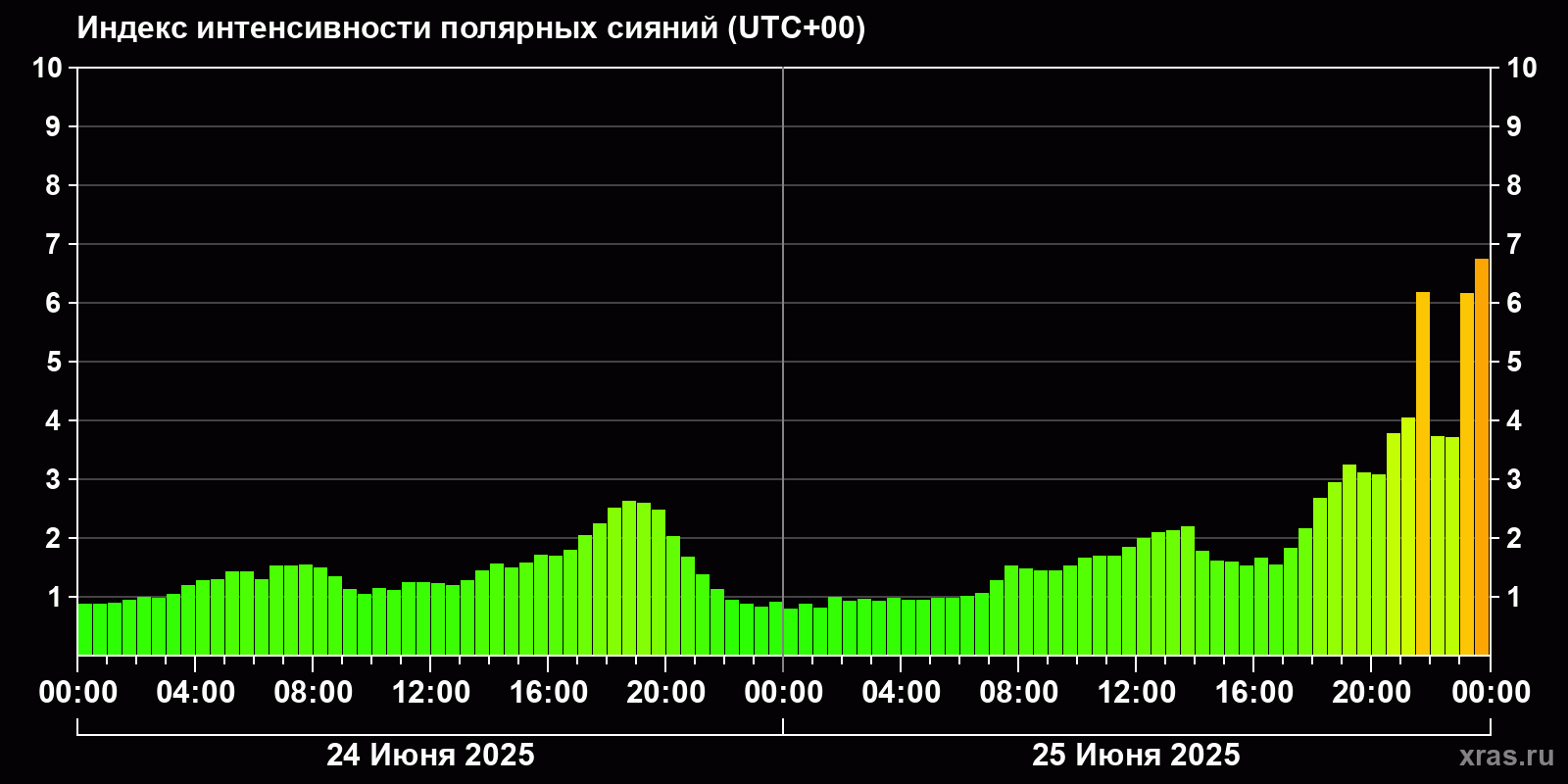 Полярные сияния за последние 2 суток