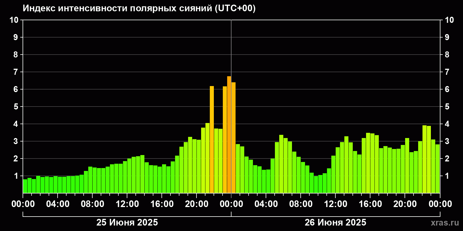 Полярные сияния за последние 2 суток