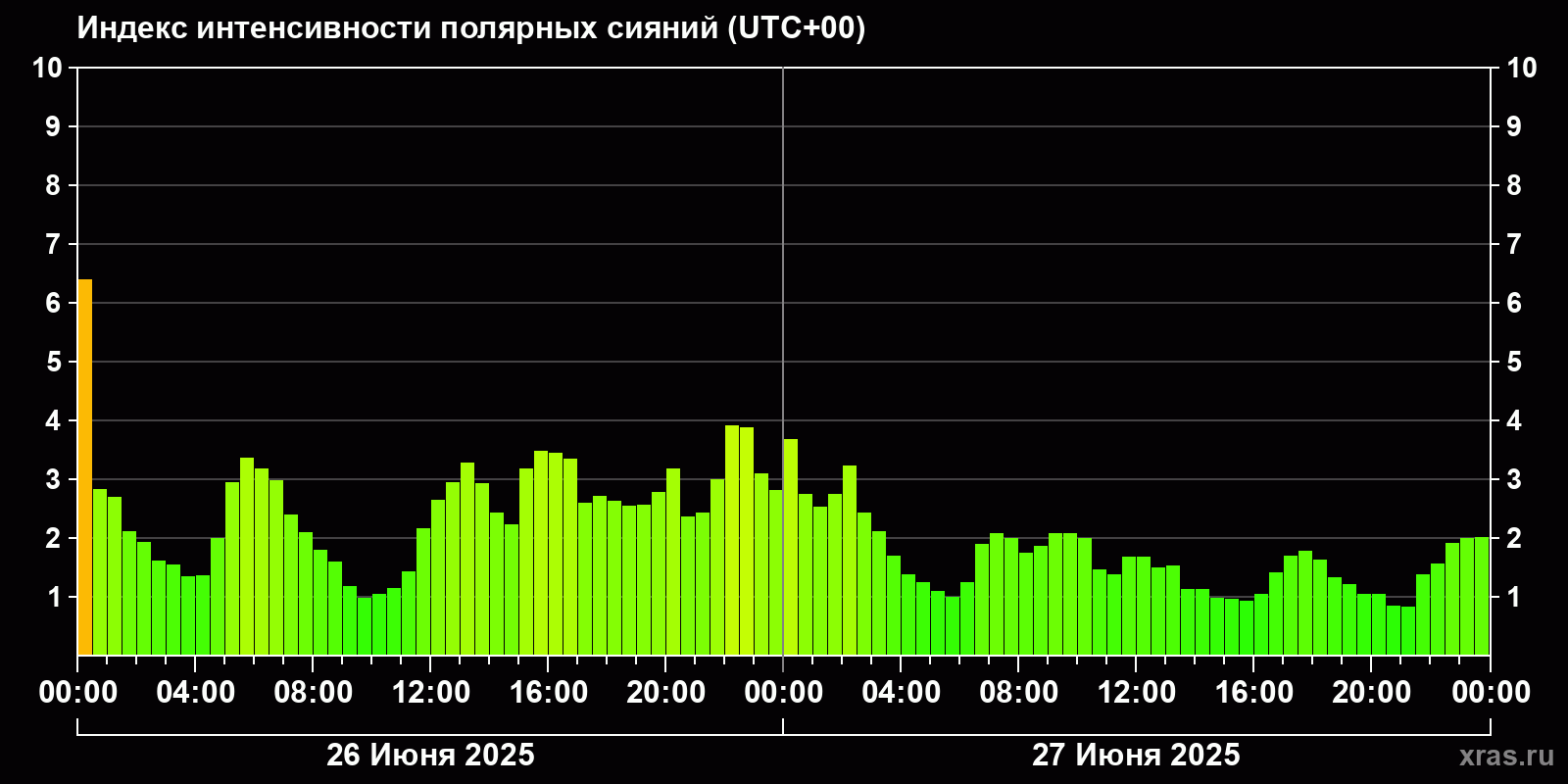 Полярные сияния за последние 2 суток