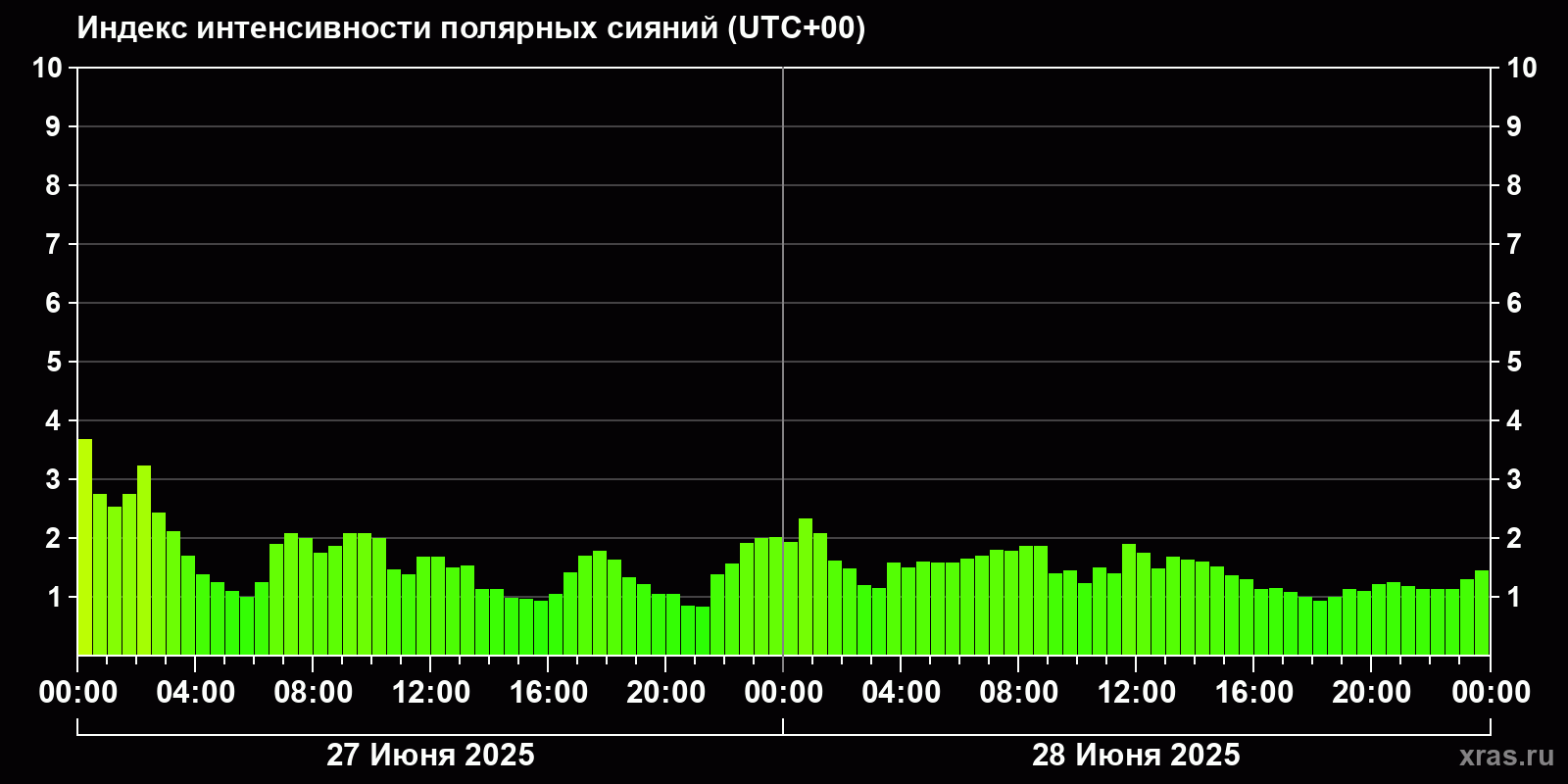 Полярные сияния за последние 2 суток