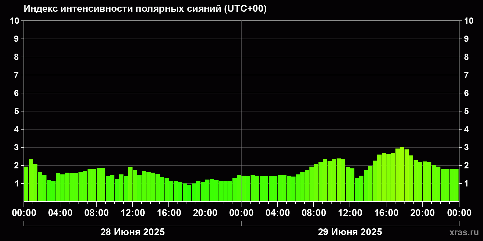 Полярные сияния за последние 2 суток