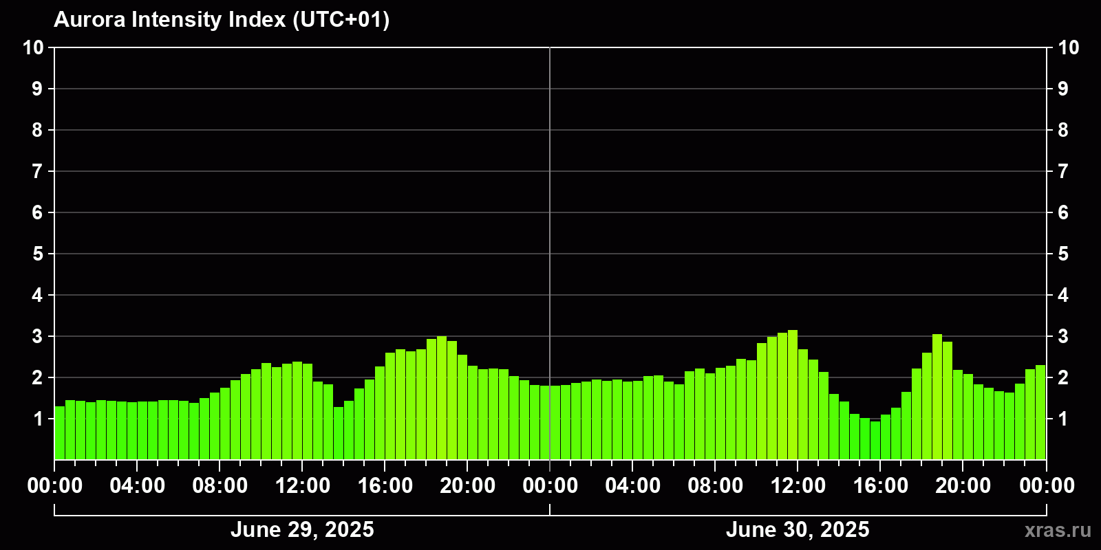 Polar auroras over the past 2 days