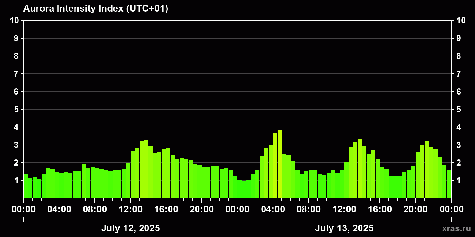 Polar auroras over the past 2 days