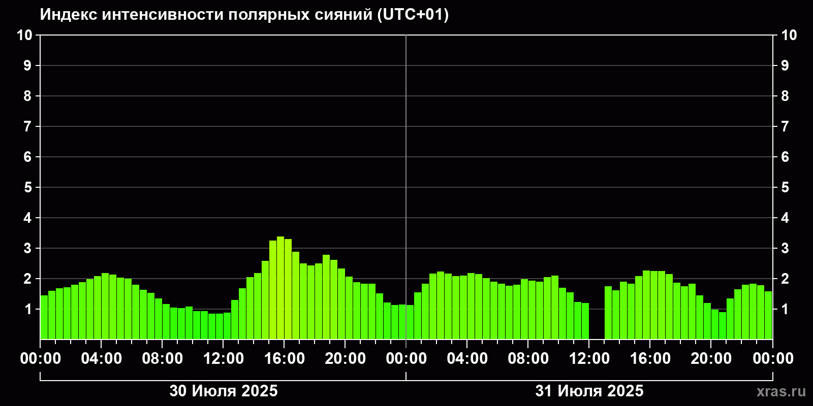 Полярные сияния за последние 2 суток