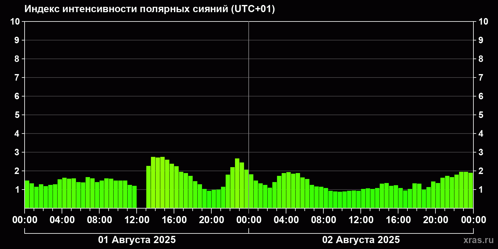 Полярные сияния за последние 2 суток