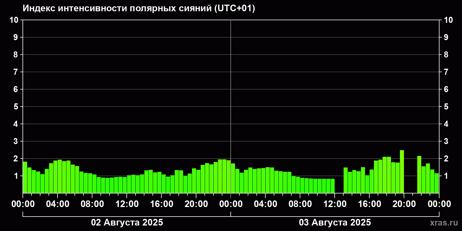 Полярные сияния за последние 2 суток