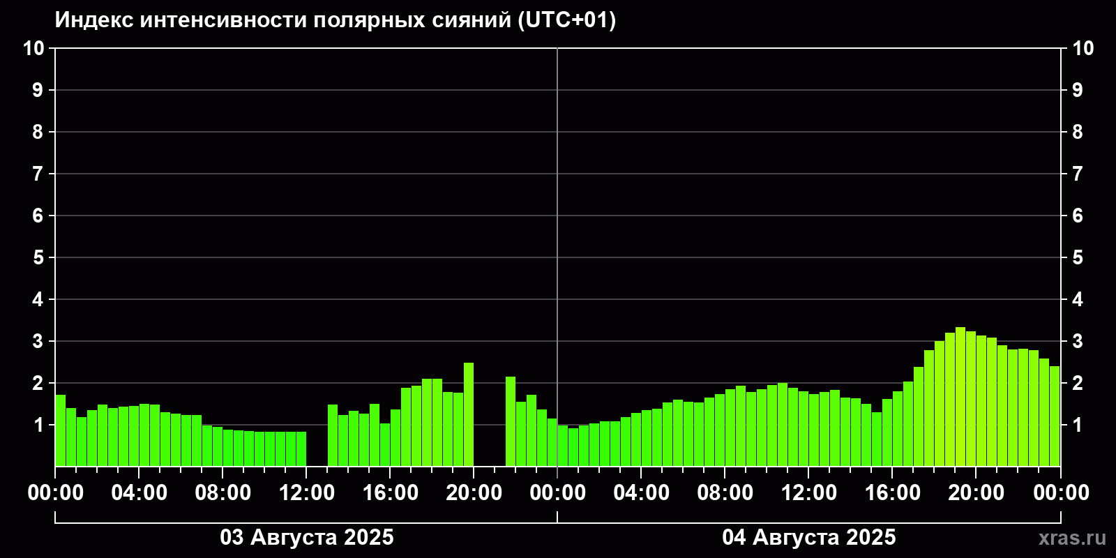Полярные сияния за последние 2 суток