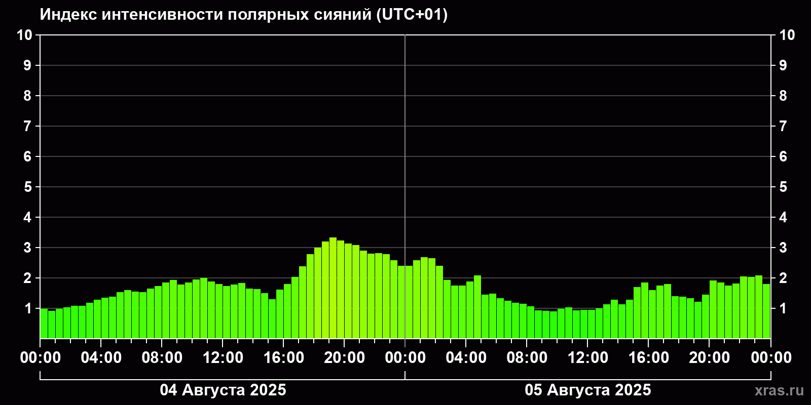 Полярные сияния за последние 2 суток