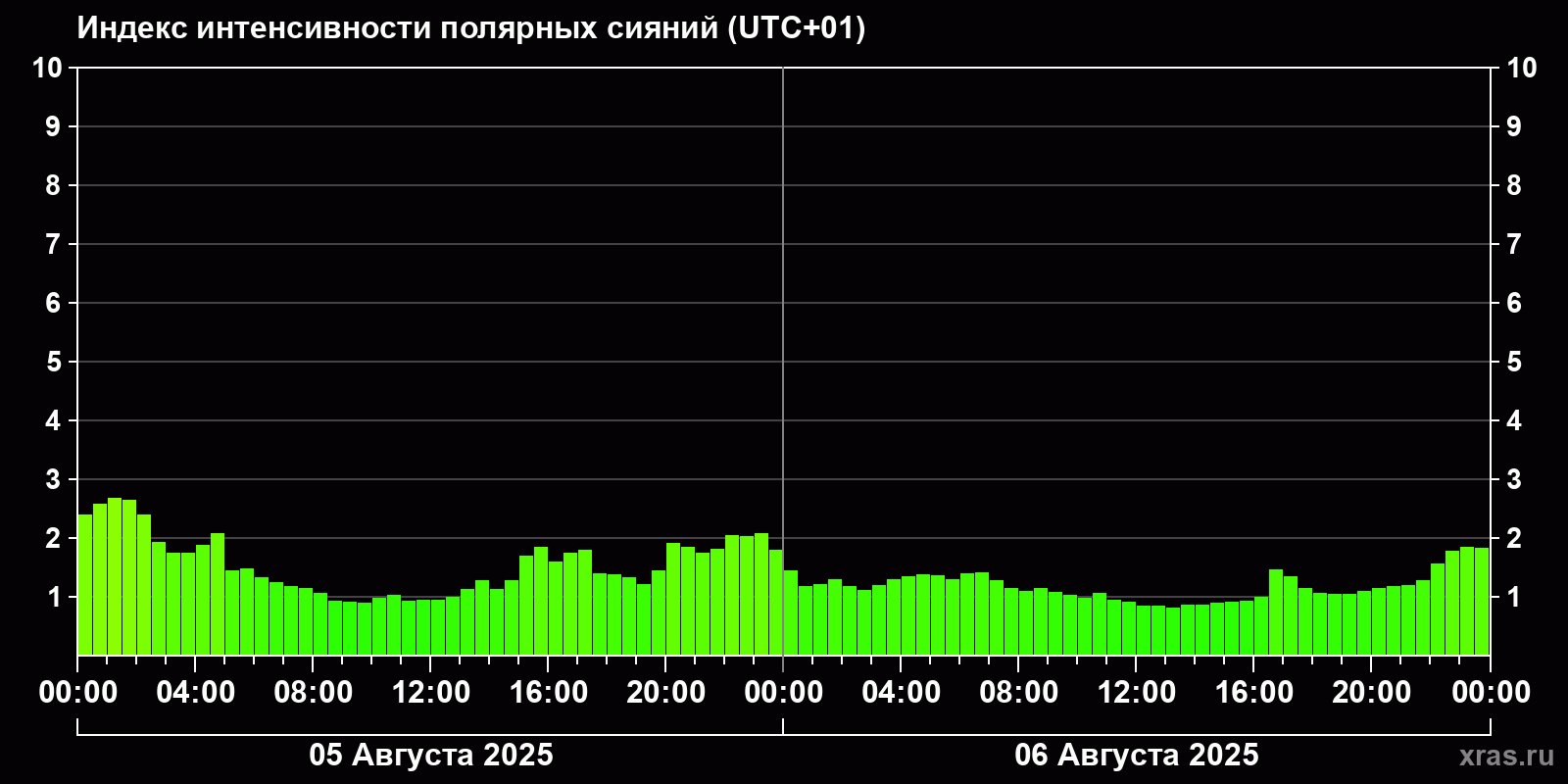 Полярные сияния за последние 2 суток